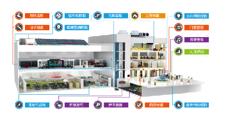 亞龍YL-7000A型 IBMS智慧建筑應(yīng)用體驗系統(tǒng)